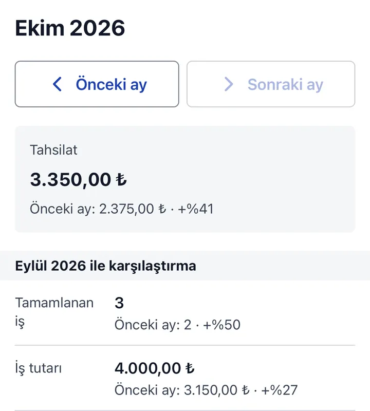 Aylık özet ekranı: Ekim 2026 tahsilatı 3.350 TL, önceki aya göre yüzde 41 artış; Eylül 2026 ile karşılaştırmada 3 tamamlanan iş ve 4.000 TL iş tutarı